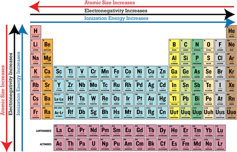 electronegativity and ionization energy|si p polarity.